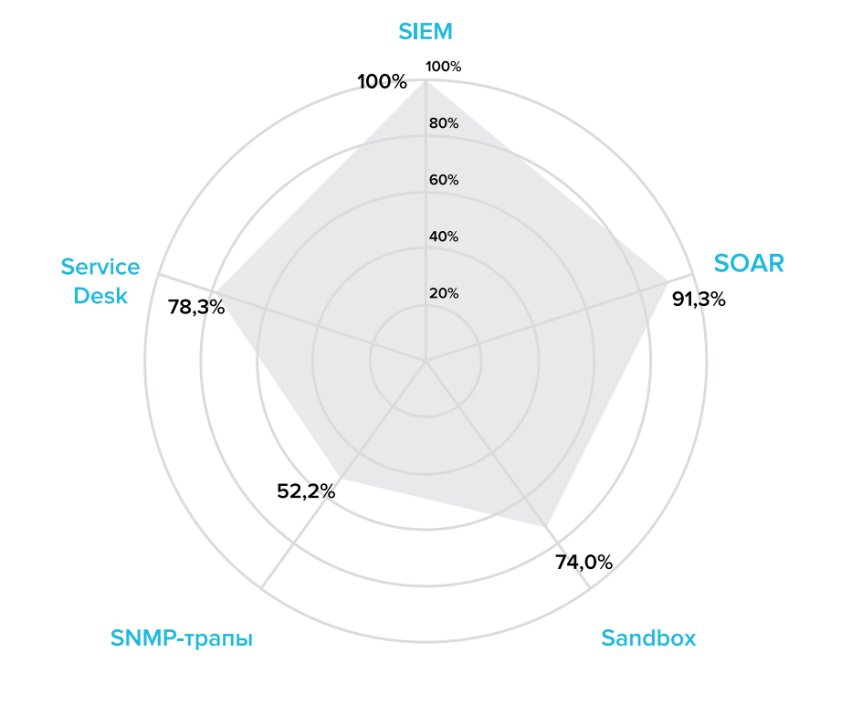 Интеграционная экосистема (поддержка в %)