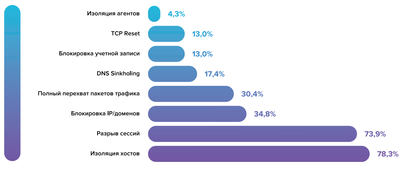 Виды автоматического реагирования на киберинциденты
