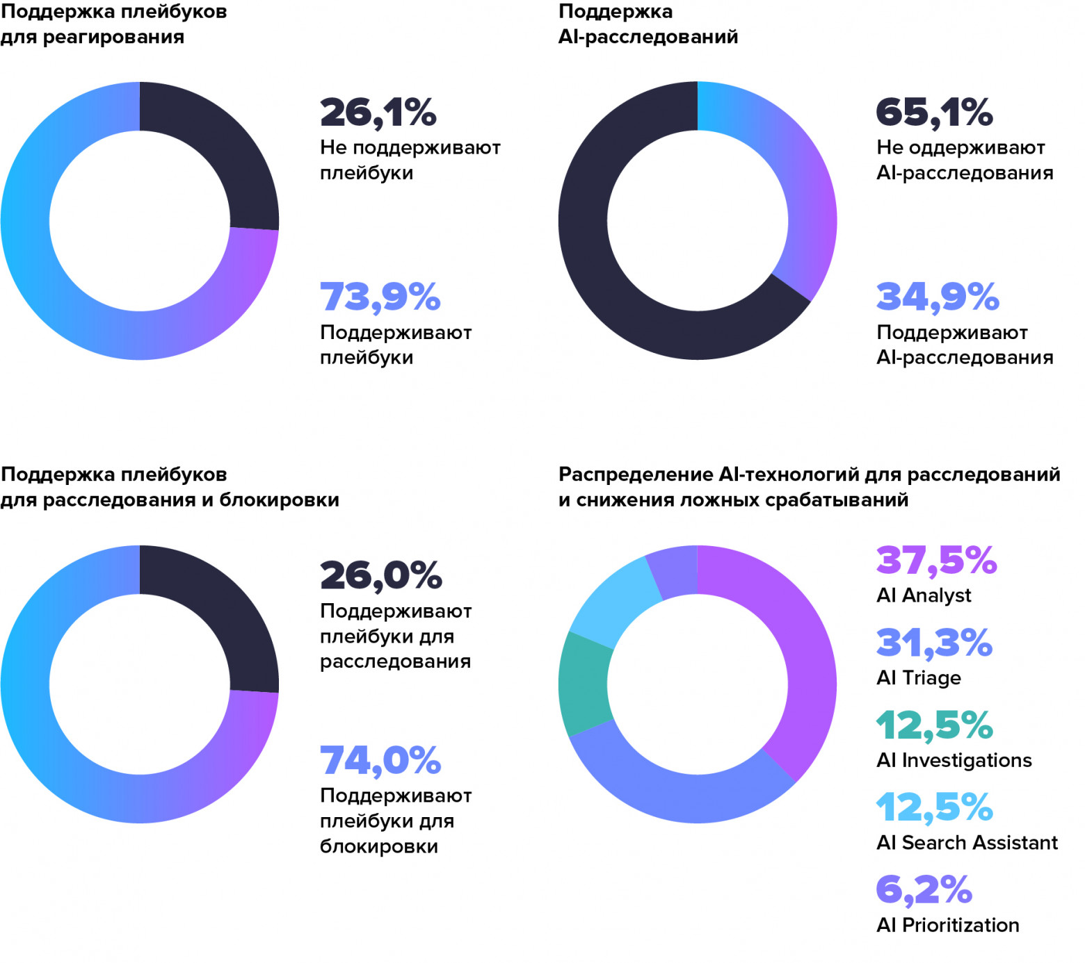 Исследование Гарда: российский рынок использует устаревшие технологии анализа трафика - 5