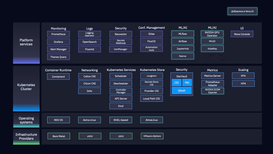 Как мы собрали ML-платформу на Kubernetes и не утонули в YAML - 3