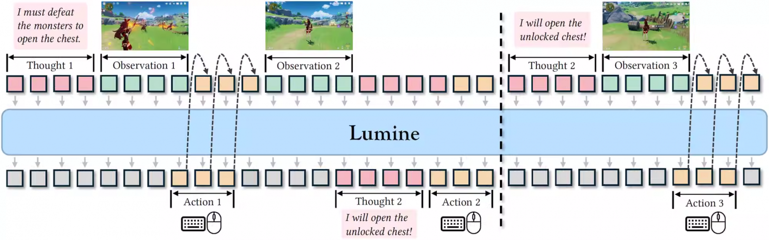 ByteDance выпустила ИИ-агента, который часами проходит 3D-игры - 2