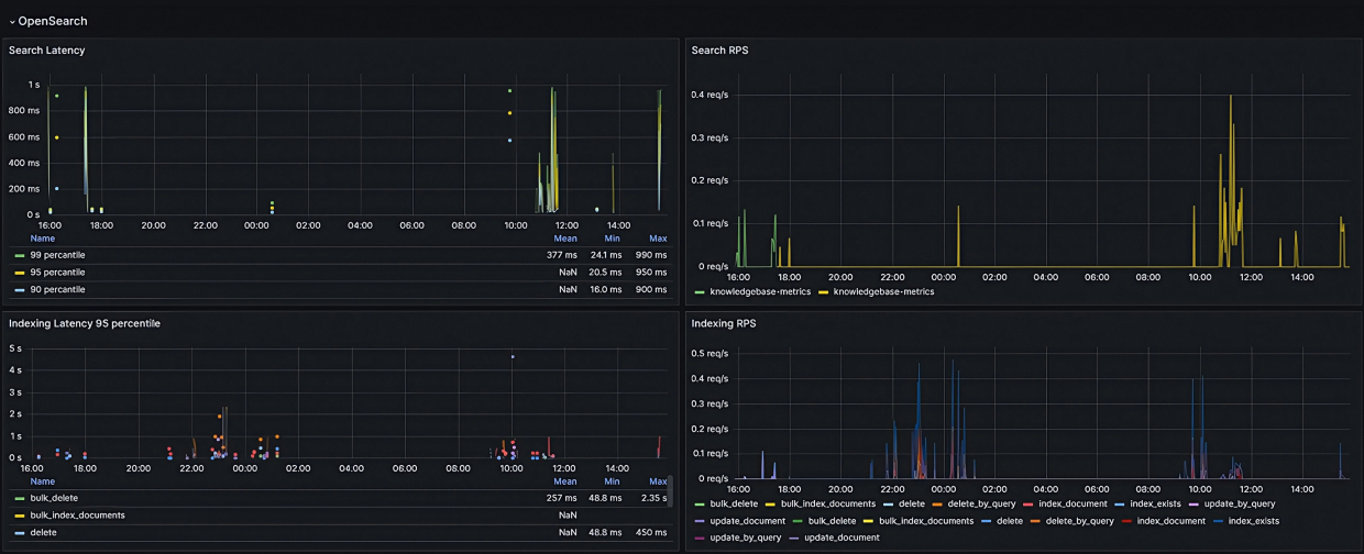 Нагрузка на тестовом стенде
