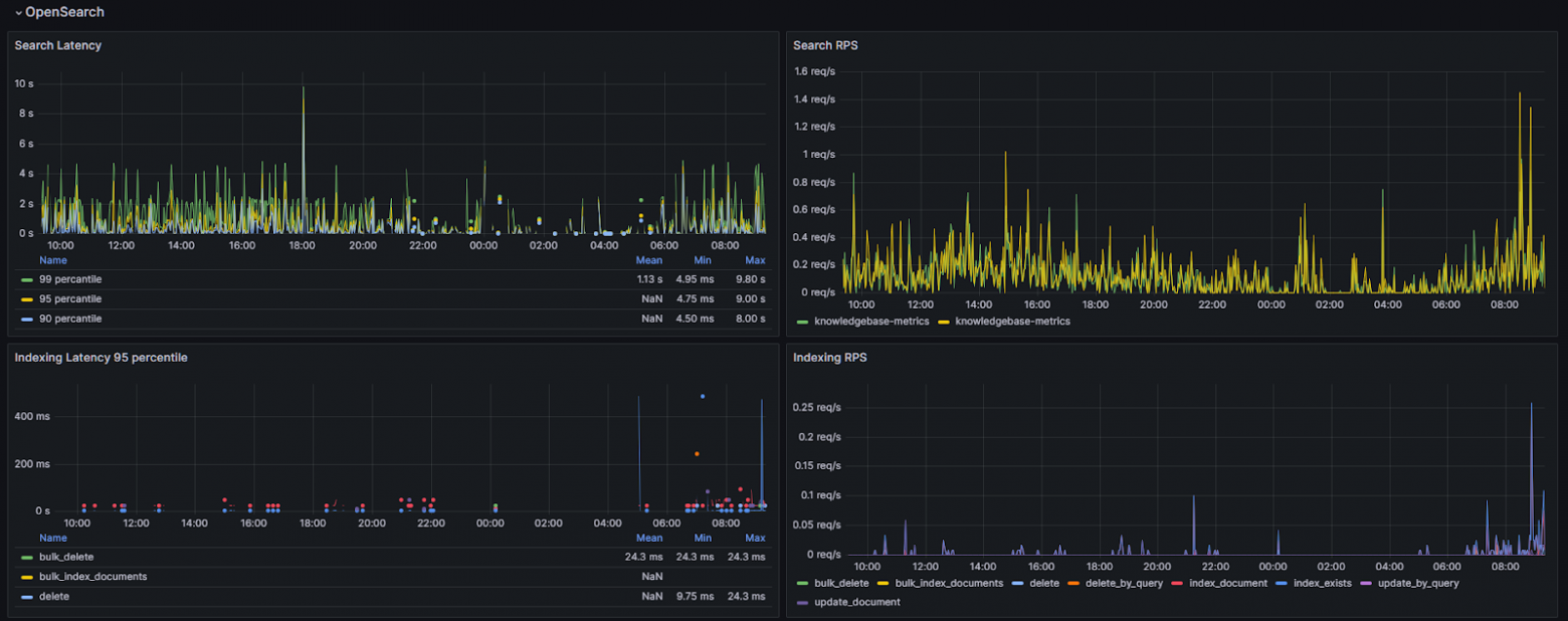 Нагрузка на живом