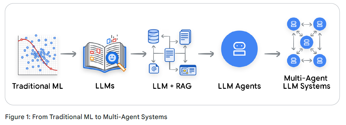 Интенсивный курс «AI-агенты» от Google День 4 - 2 Интенсивный курс «AI-агенты» от Google День 4 - 2