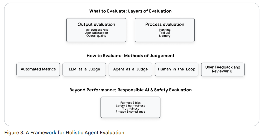 Интенсивный курс «AI-агенты» от Google День 4 - 4 Интенсивный курс «AI-агенты» от Google День 4 - 4