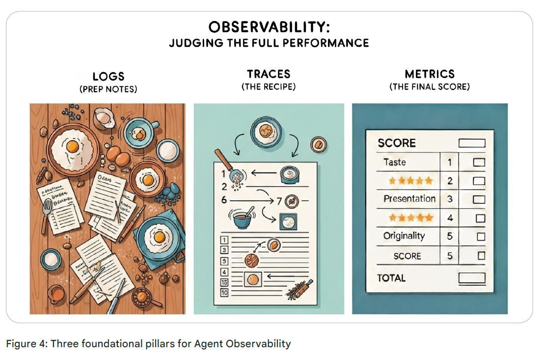 Интенсивный курс «AI-агенты» от Google День 4 - 6 Интенсивный курс «AI-агенты» от Google День 4 - 6