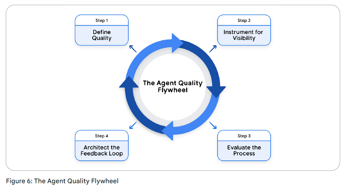 Интенсивный курс «AI-агенты» от Google День 4 - 9 Интенсивный курс «AI-агенты» от Google День 4 - 9