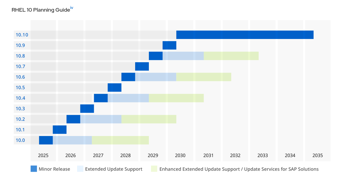 Вышло обновление Red Hat Enterprise Linux 10.1 - 2 Вышло обновление Red Hat Enterprise Linux 10.1 - 2