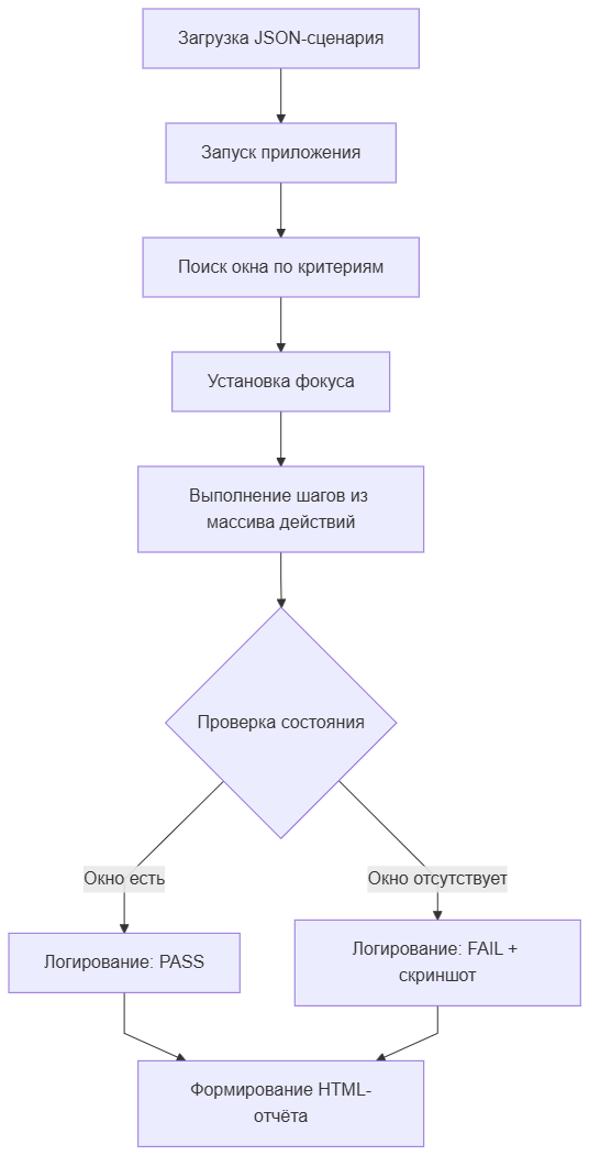 Как я перестал бояться GUI-тестов и научился их любить (почти) - 2 Как я перестал бояться GUI-тестов и научился их любить (почти) - 2