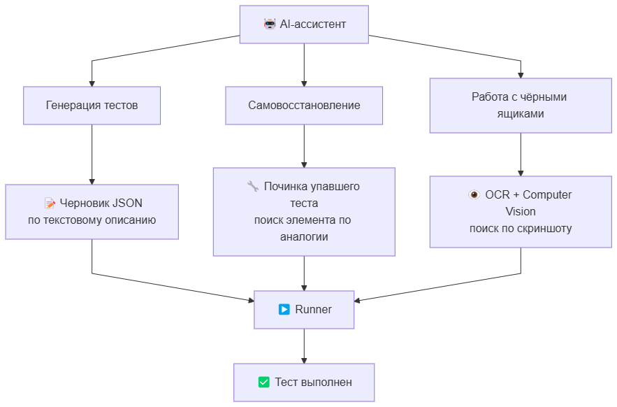 Как я перестал бояться GUI-тестов и научился их любить (почти) - 3 Как я перестал бояться GUI-тестов и научился их любить (почти) - 3