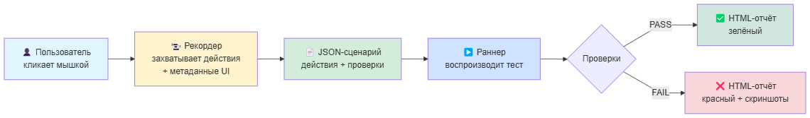 Как я перестал бояться GUI-тестов и научился их любить (почти) - 1 Как я перестал бояться GUI-тестов и научился их любить (почти) - 1