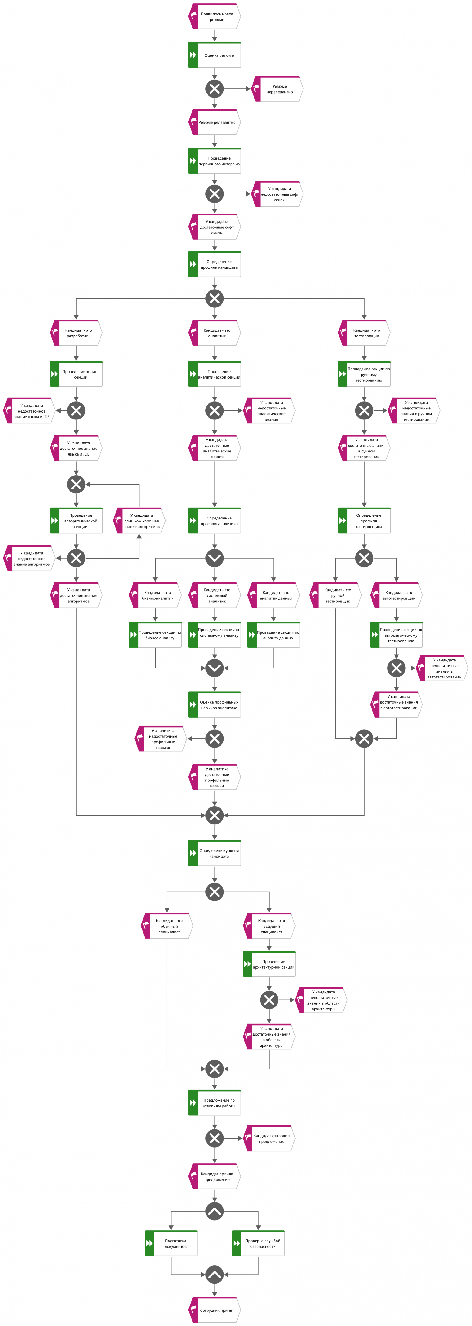Пример процесса приёма сотрудника на работу