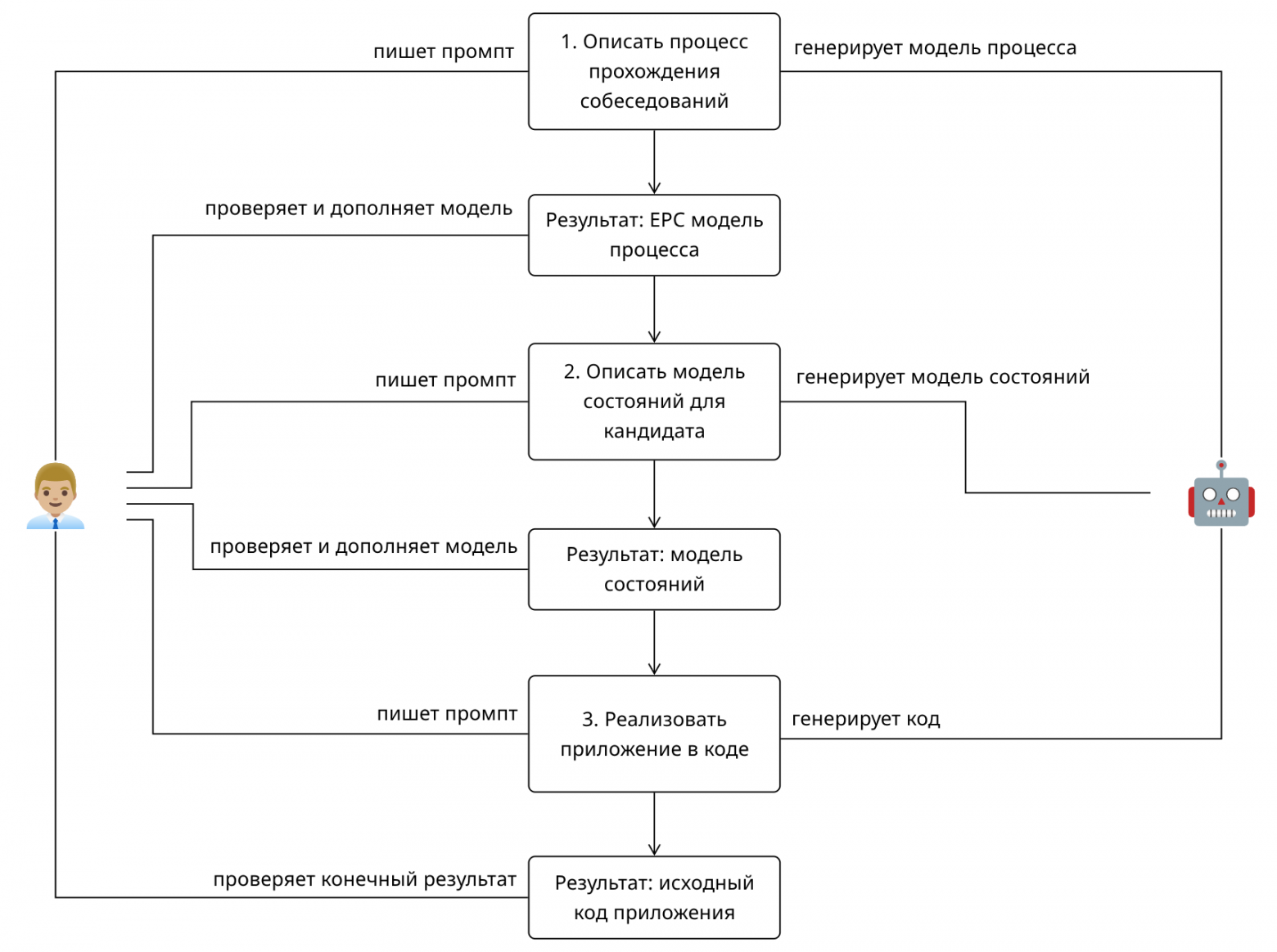Схема многошагового решения задачи