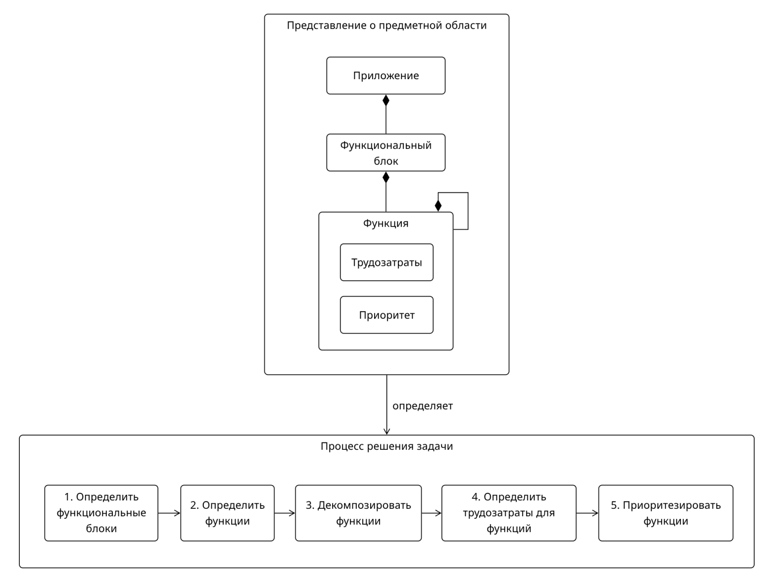 Процесс пошагового решения задачи