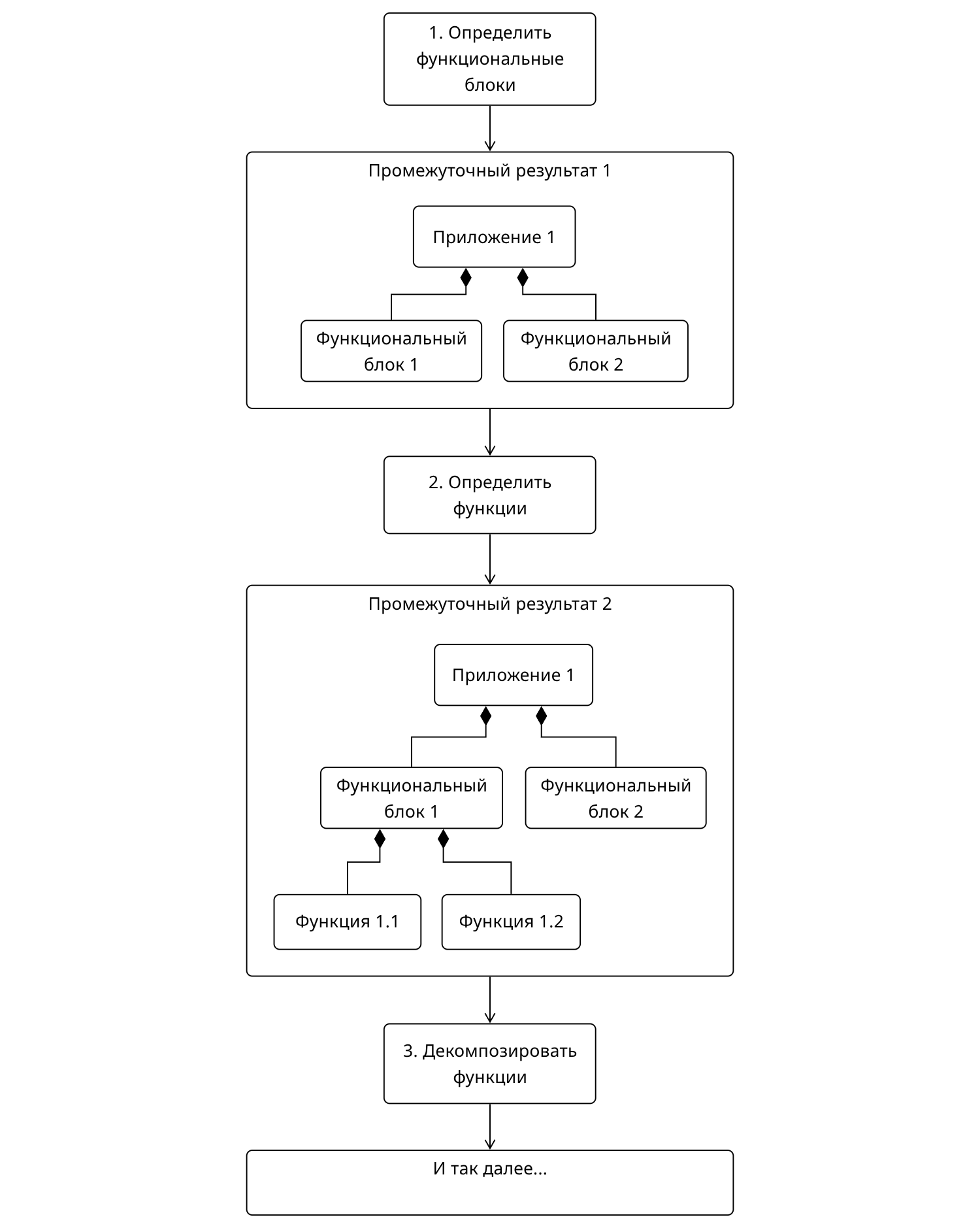 Пошаговое уточнение представления о предметной области