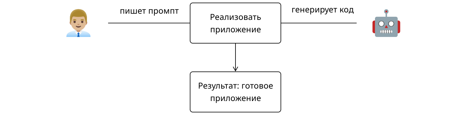 Схема решения простой задачи с помощью ИИ