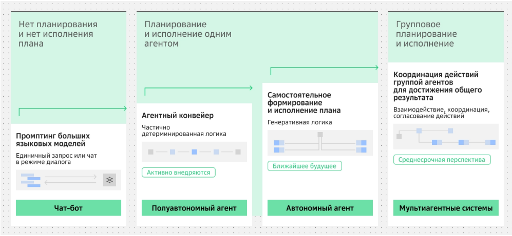 Эволюция агентных систем: от чат-бота до мультиагентных систем    
