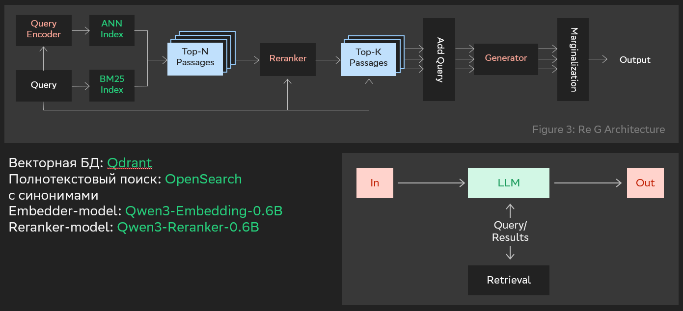 Принцип работы AI-помощника: сверху — общая схема работы RAG, слева внизу — список элементов, из которых собран помощник, а справа внизу — схема извлечения информации из базы данных и запросов 