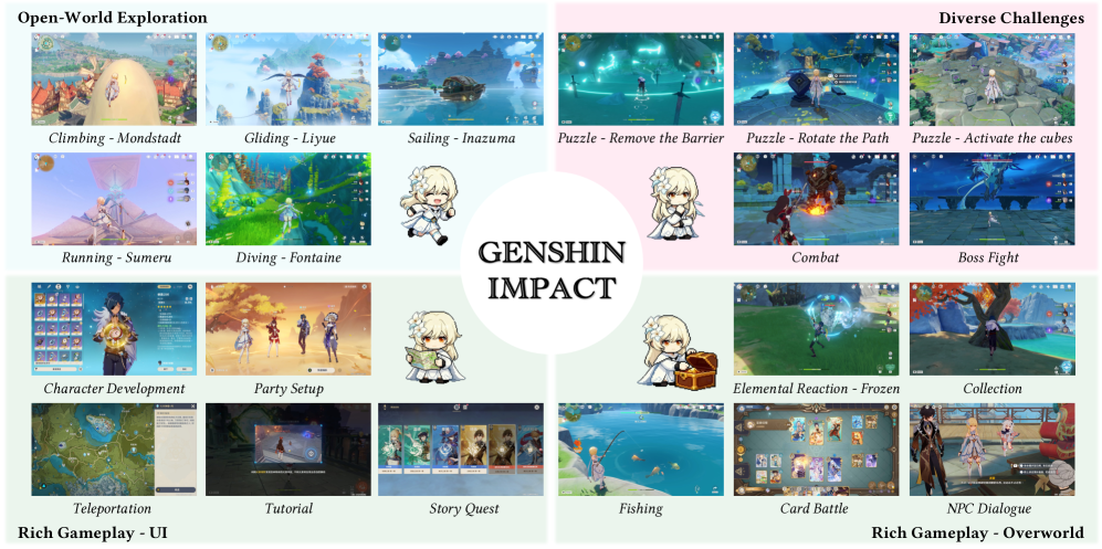 Обзор игрового мира Genshin Impact: масштабное исследование открытого мира и многоуровневые задачи в интерактивной 3D‑среде. Игроки свободно перемещаются по регионам, парят, плавают, ныряют, взаимодействуют с персонажами и участвуют в квестах, головоломках и боях.