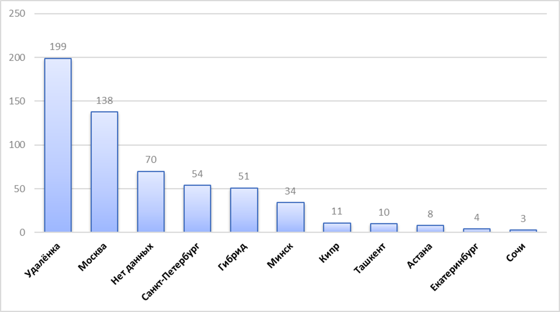 Распределение вакансий по городам и формату занятости