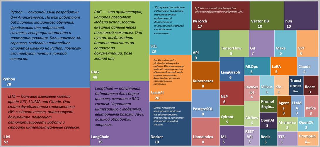 Какой Ai-шник нынче нужон?! - Исследование ИИ рынка труда РФ - 6