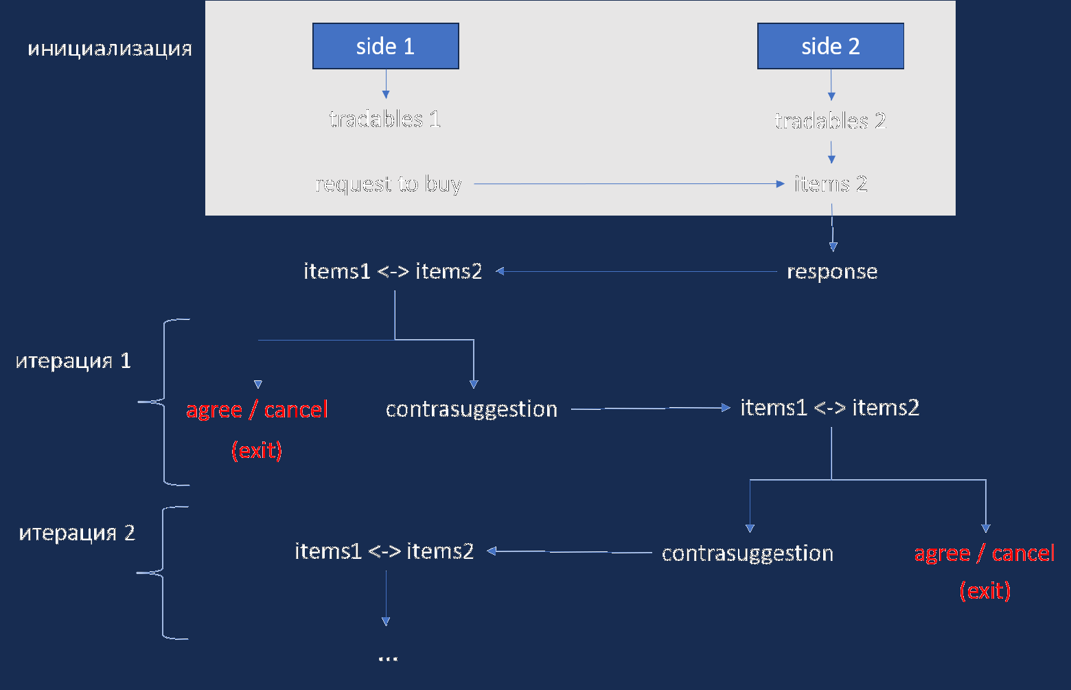 Общий алгоритм торговли