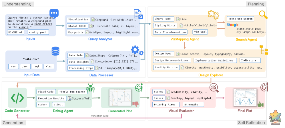 Обзор фреймворка: Понимание → Планирование → Генерация → Саморефлексия
