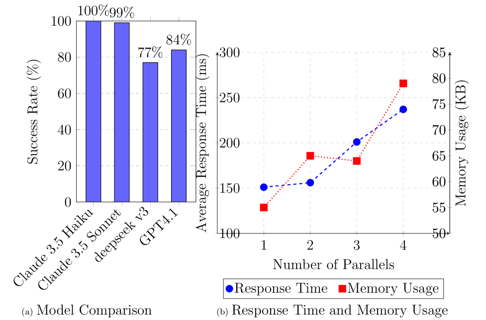 Слева — успешность по моделям, справа — задержка при параллельных задачах