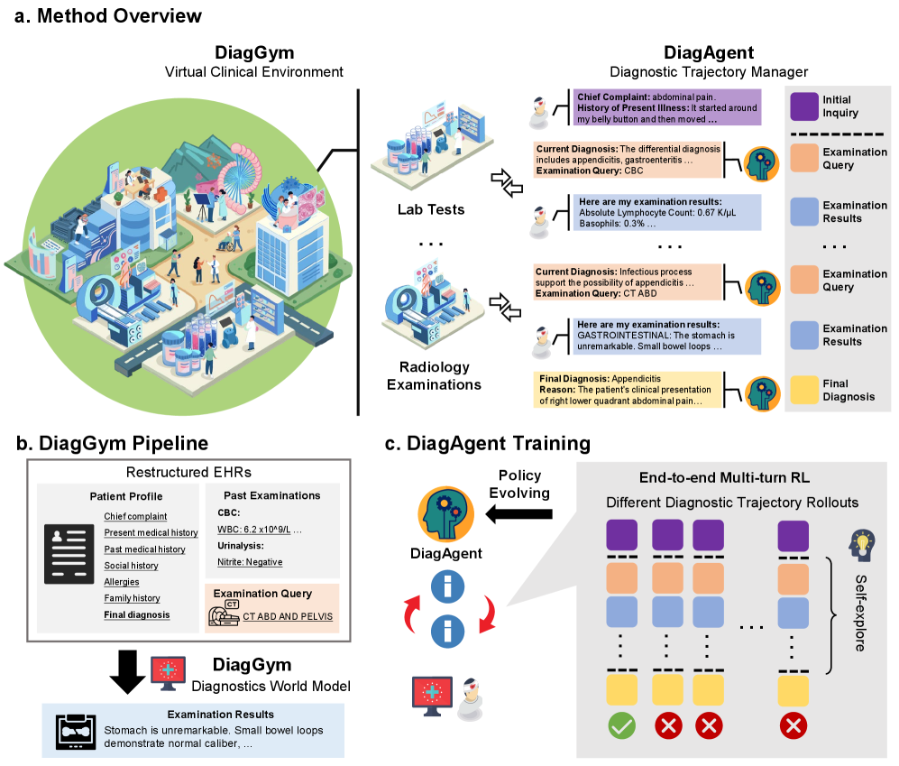 Обзор метода: виртуальная среда DiagGym как модель мира и обучение DiagAgent с подкреплением