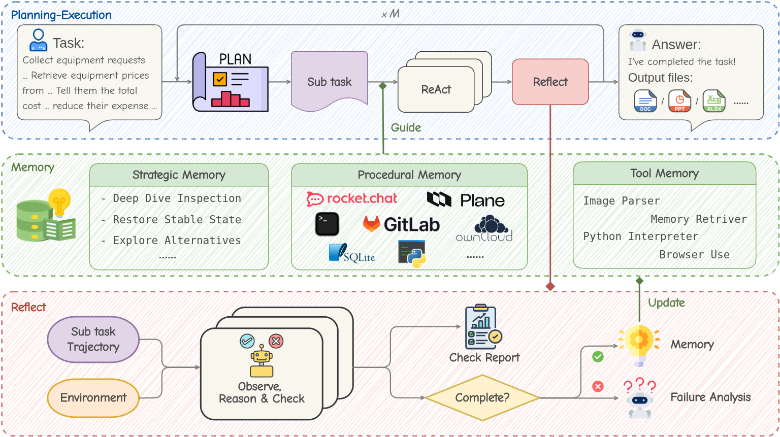 Фреймворк MUSE использует цикл «Планирование–Выполнение–Рефлексия–Запоминание». Агент планирования и выполнения декомпозирует задачу, агент рефлексии обобщает успешные попытки; после завершения задачи знания синтезируются в стратегическую и инструментальную память.