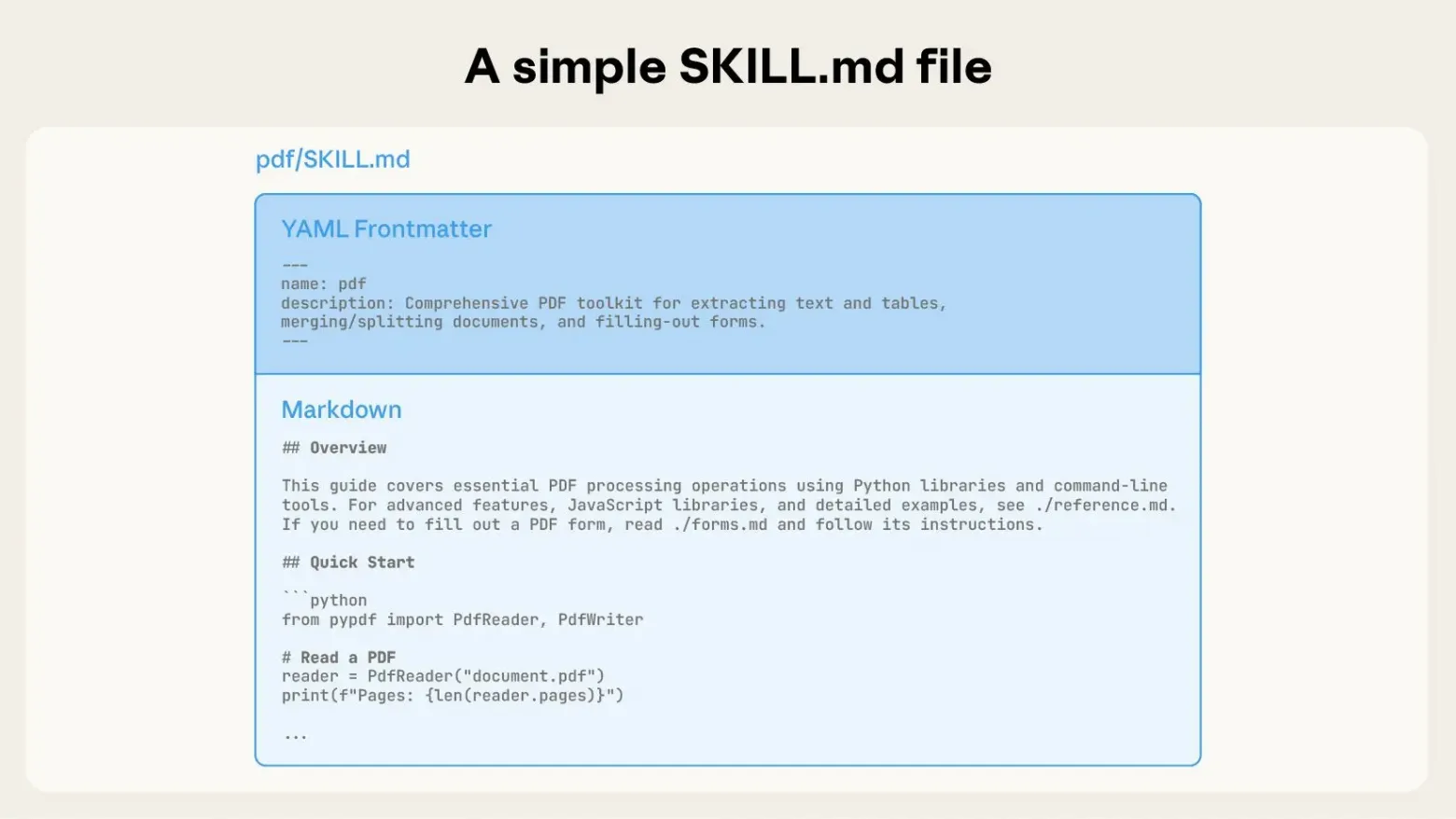 Файл SKILL.md должен начинаться с YAML-фронтматтера, который содержит название и описание skill; они подгружаются в системный промпт на этапе запуска.