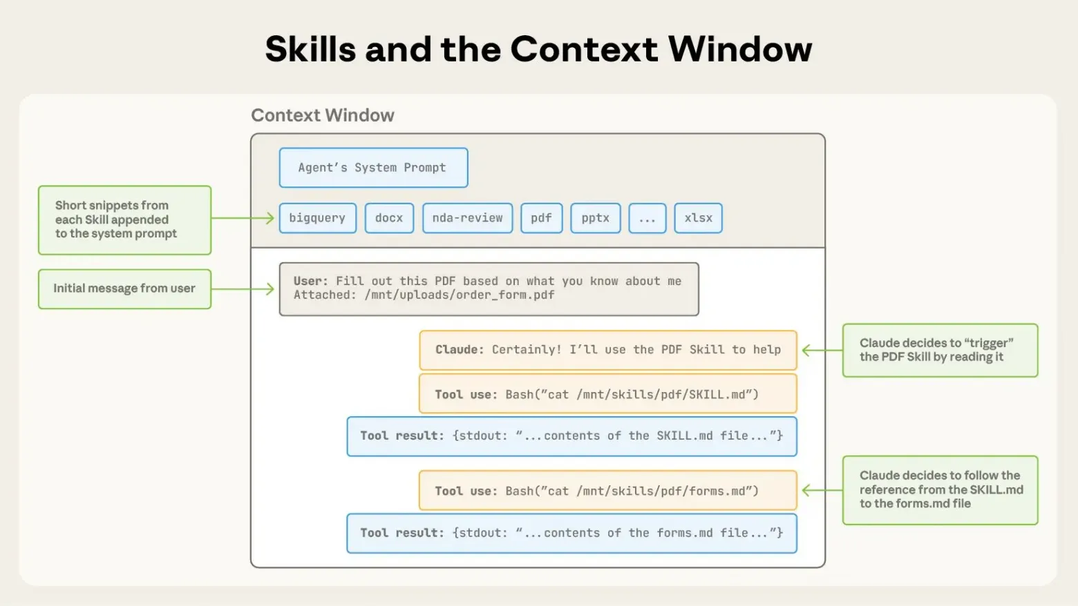 skills активируются в контекстном окне через системный промпт.
