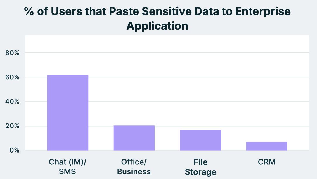 Копирование и вставка опередили передачу файлов как способ утечки данных компаний - 1 Копирование и вставка опередили передачу файлов как способ утечки данных компаний - 1