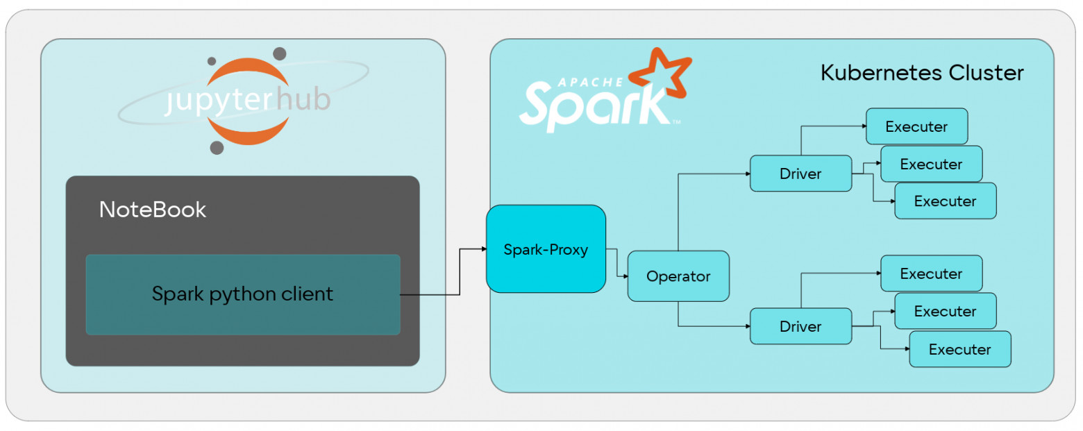 Простой Python, автоматический Spark: минус Kubernetes, плюс продуктивность - 2