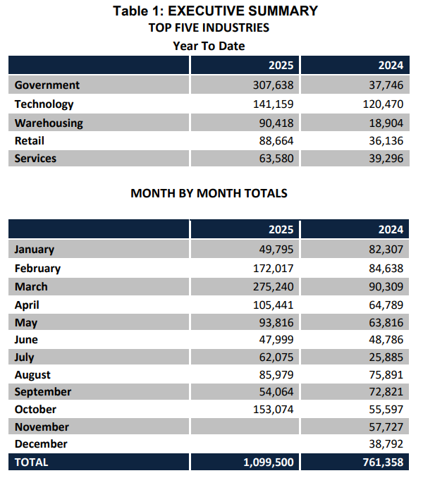 США пережили крупнейшую волну увольнений за 22 года, и ИИ становится одной из причин - 2