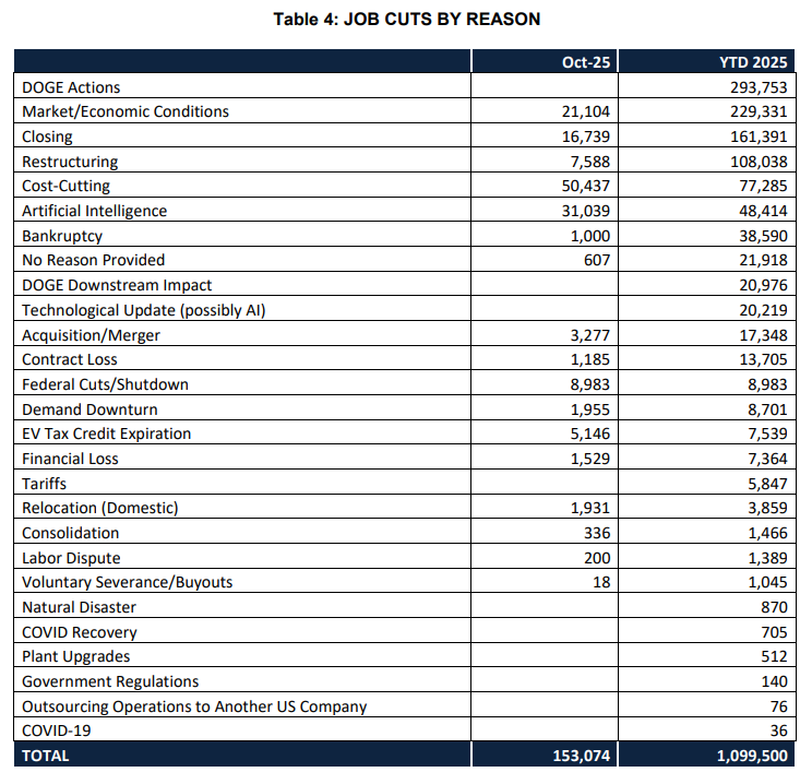 США пережили крупнейшую волну увольнений за 22 года, и ИИ становится одной из причин - 3