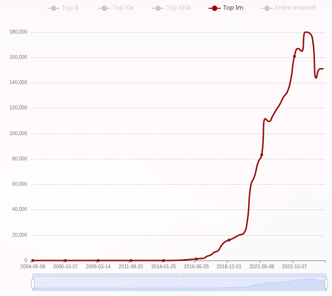 Builtwith. Использование React в топ-1 млн