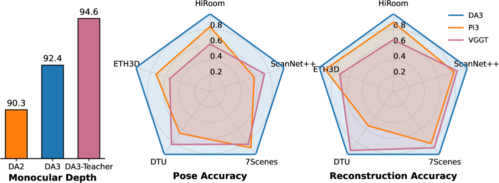 Depth Anything 3 упрощает 3D-генерацию из изображений - 1