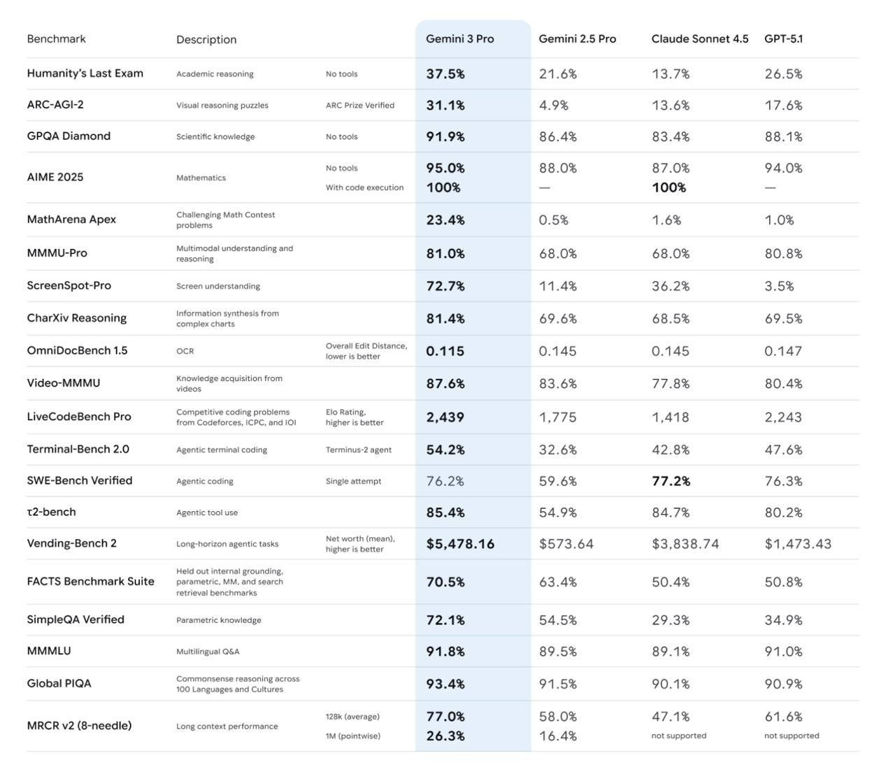 Gemini 3 Pro вышла и уже доступна в AI Studio - 1