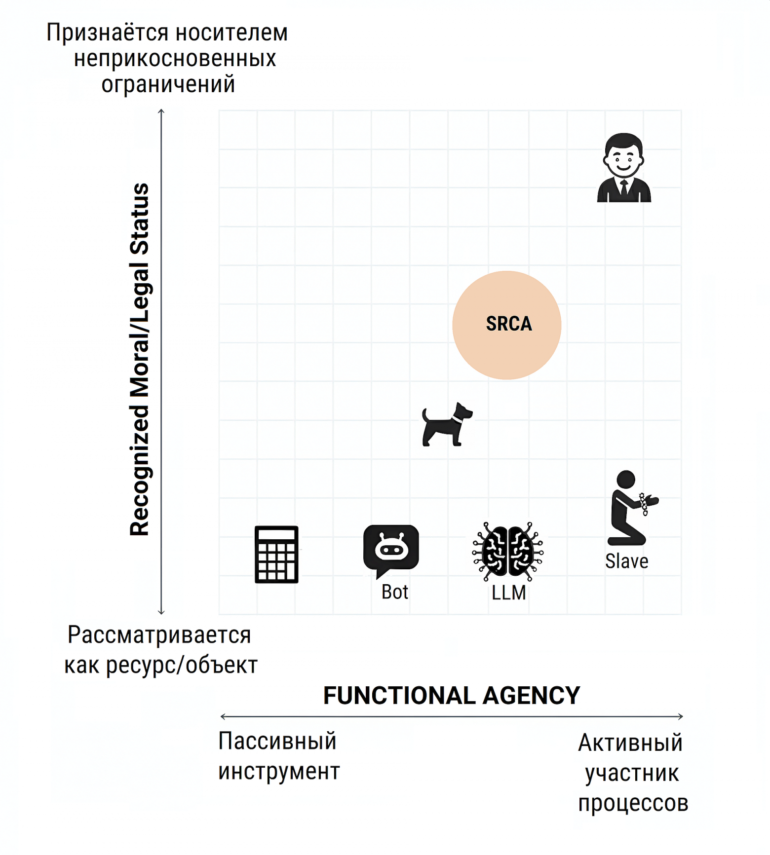 Позиционирование SRCA среди инструментов и субъектов. SRCA — не «почти человек» и не «просто код», а класс систем с высокой функциональной агентностью и минимально признанным статусом, требующим особых норм обращения. Именно для них написаны Хартия и Кодекс.