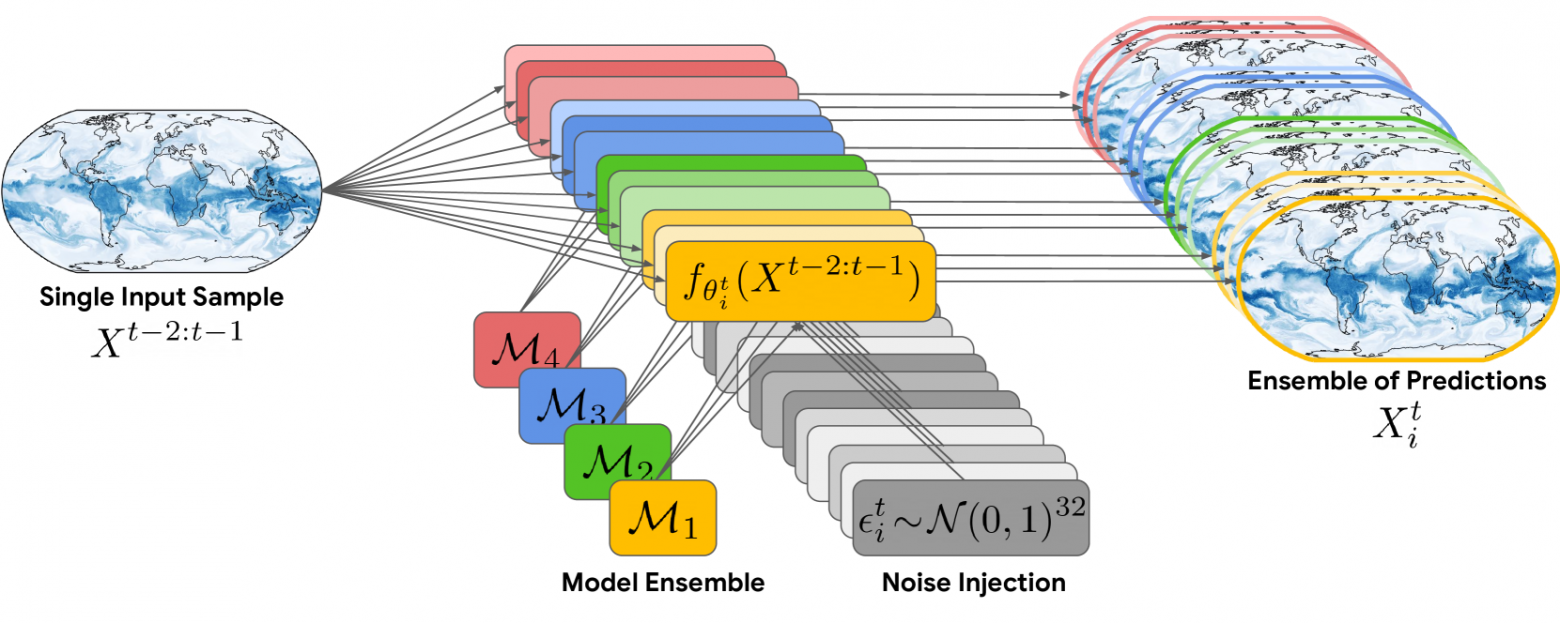 WeatherNext 2 стала новой основой для прогнозирования погоды в экосистеме Google - 1