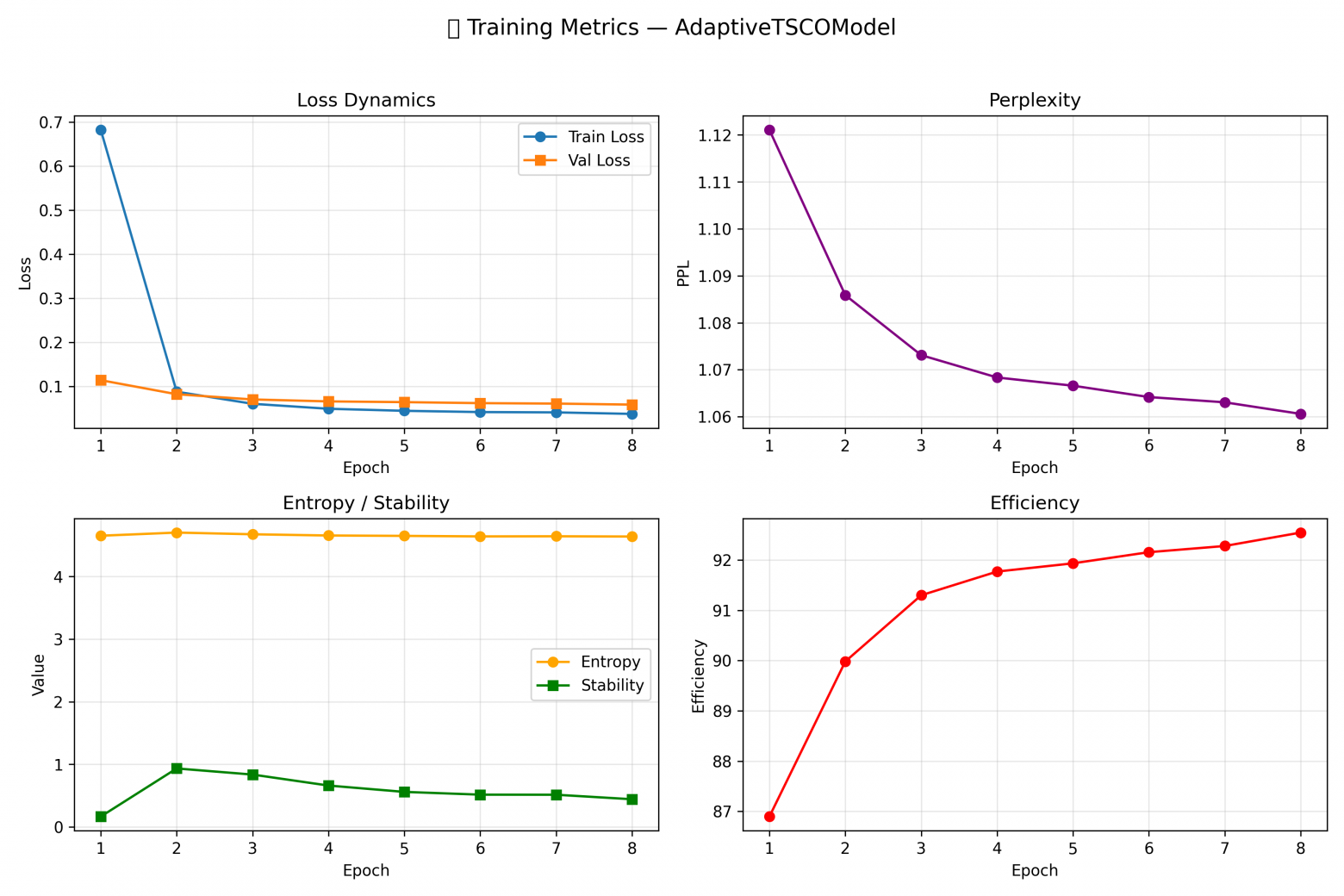 Метрики DynamicTSCO модели