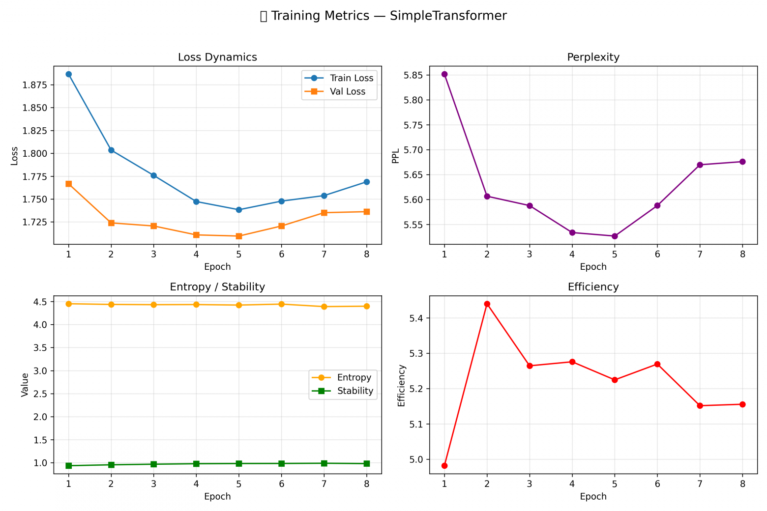 Метрики обычного Transformer
