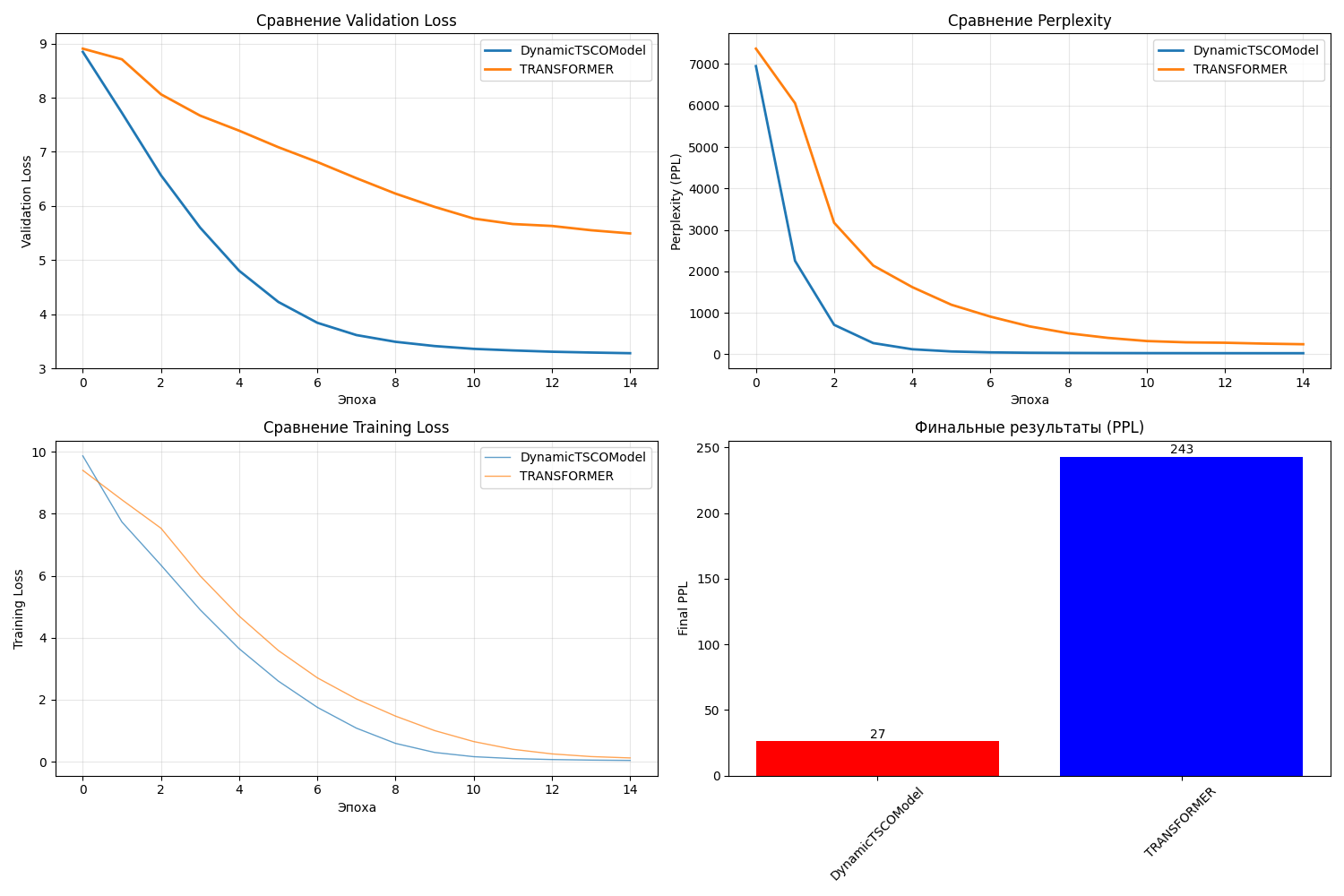 сравнение метрик DynamicTSCO и Transformer - обучение на текстовом корпусе Wiki-text 