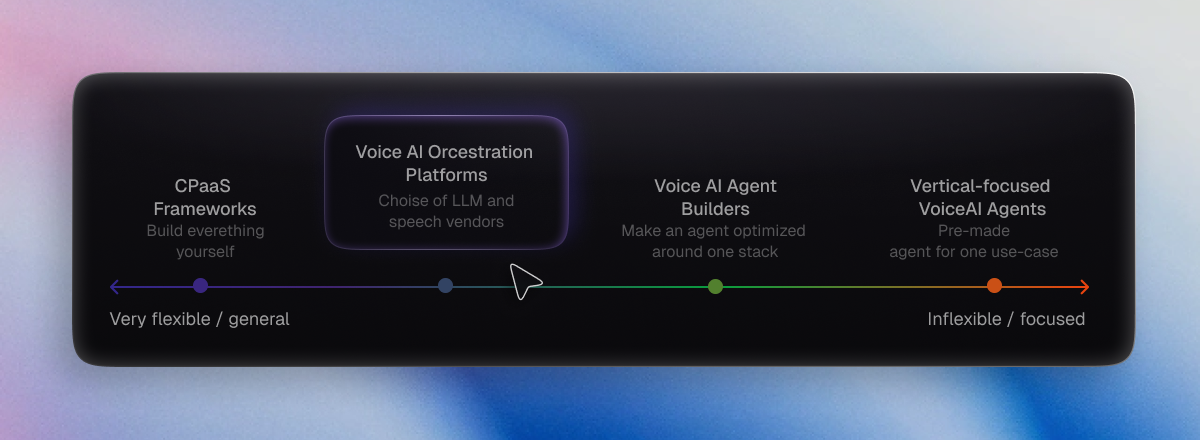 Что такое платформа оркестрации Voice AI - 3