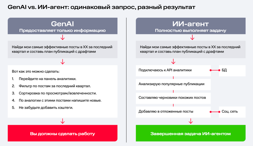 ИИ-агенты: хайп или новый стандарт рынка. Обзор исследования от МТС - 2