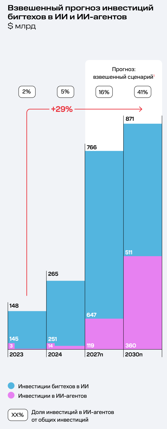 ИИ-агенты: хайп или новый стандарт рынка. Обзор исследования от МТС - 5