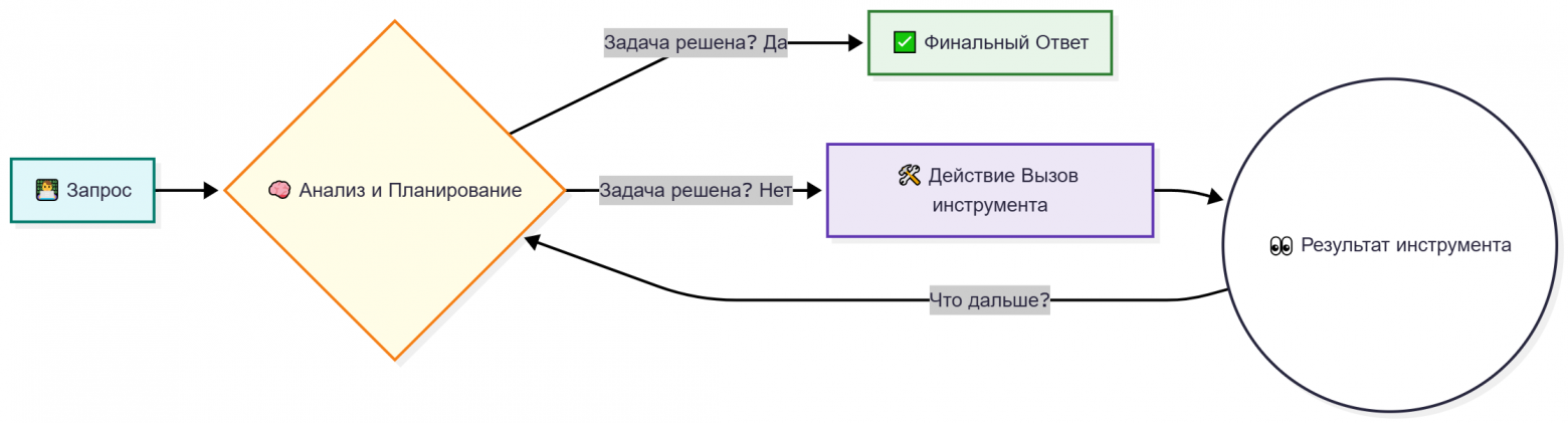 От RAG-Движка к AI Агенту за 5 Дней - 3