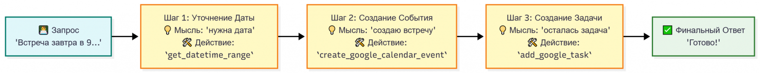 От RAG-Движка к AI Агенту за 5 Дней - 4