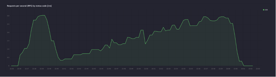 Замер A100 80ГБ
